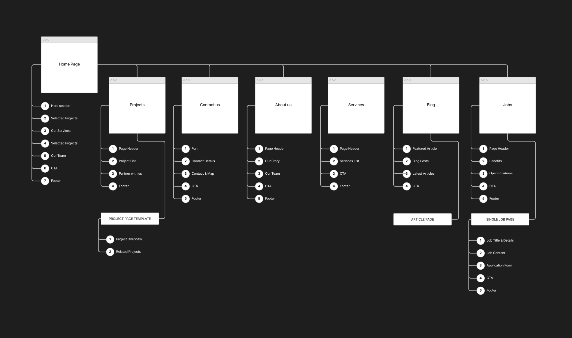 Sitemap created in Whimsical