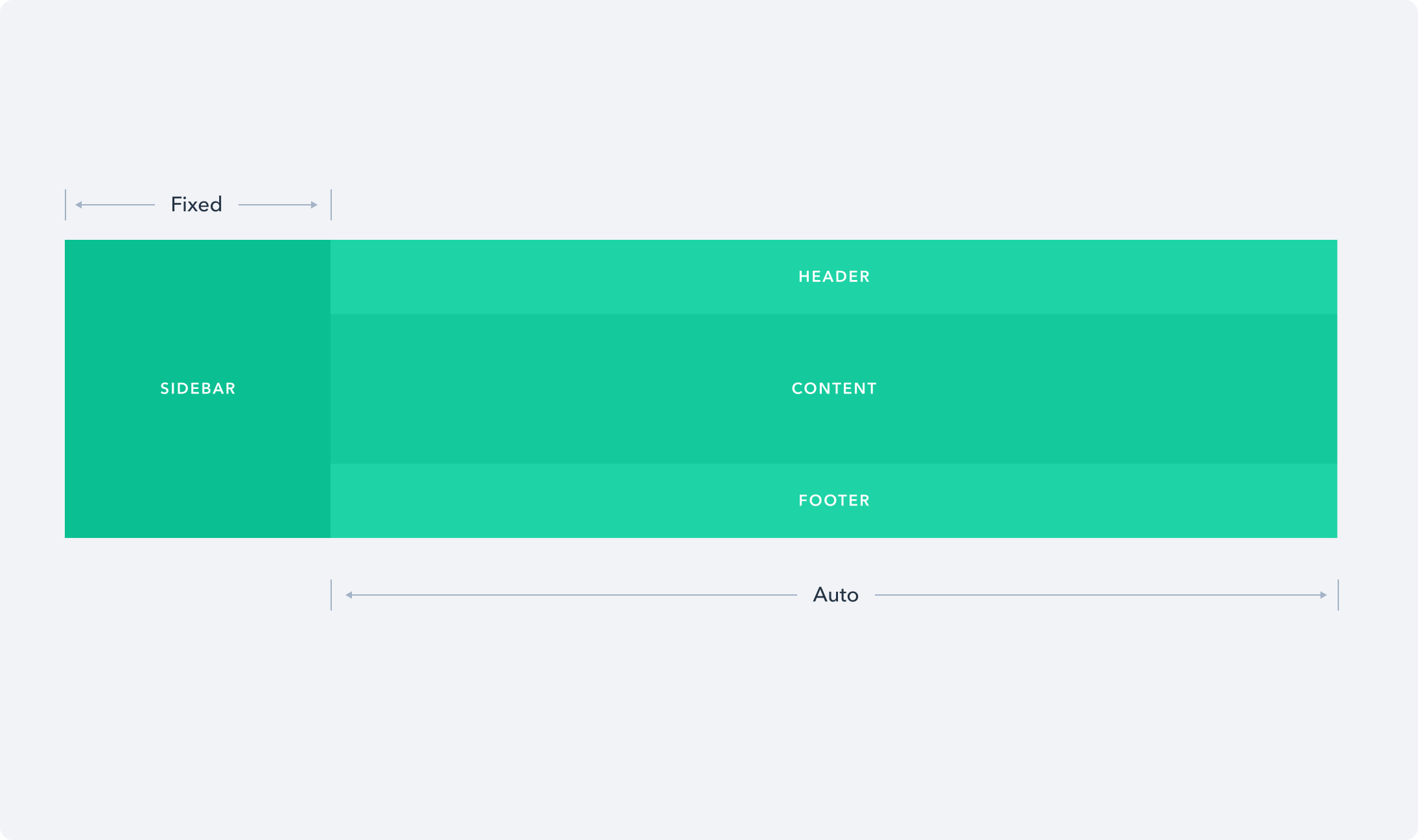 A fundamental layout component that inculdes a sidebar, a header, a footer and the content area.