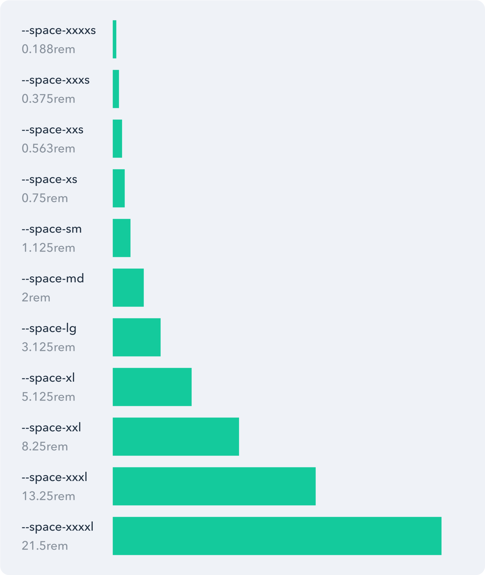 The spacing scale system that simplifies the creation of page layouts and components.